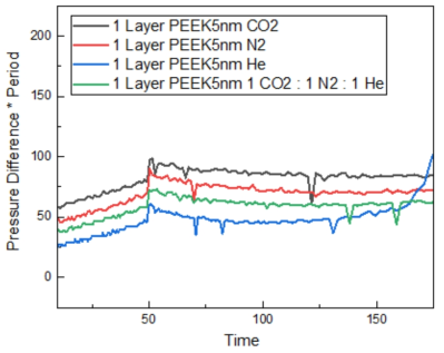 다공성 나노멤브레인 필터의 변화에 따른 지표 수치의 변화(단일 레이어의 PEEK(Polyether Ether Ketone) 5nm 멤브레인)