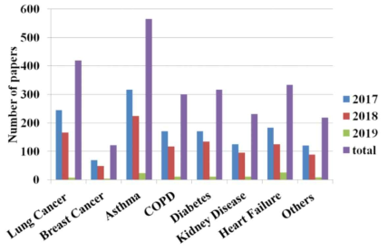 날숨 진단으로 분석 가능한 질병과 발표 논문의 수