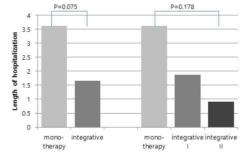 Hospitalization d/t Pneumonia/Sepsis