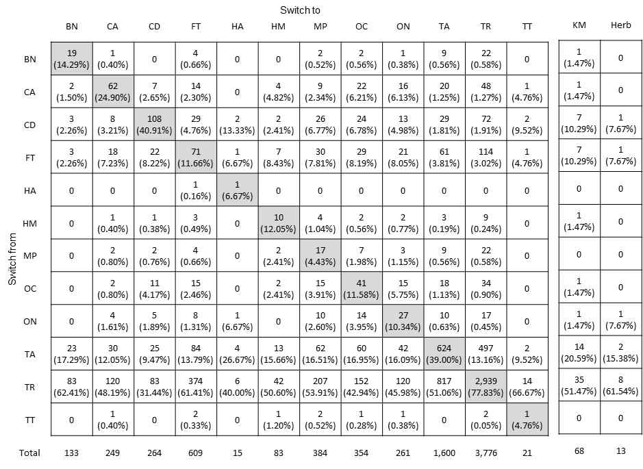 Switch matrix for new patients