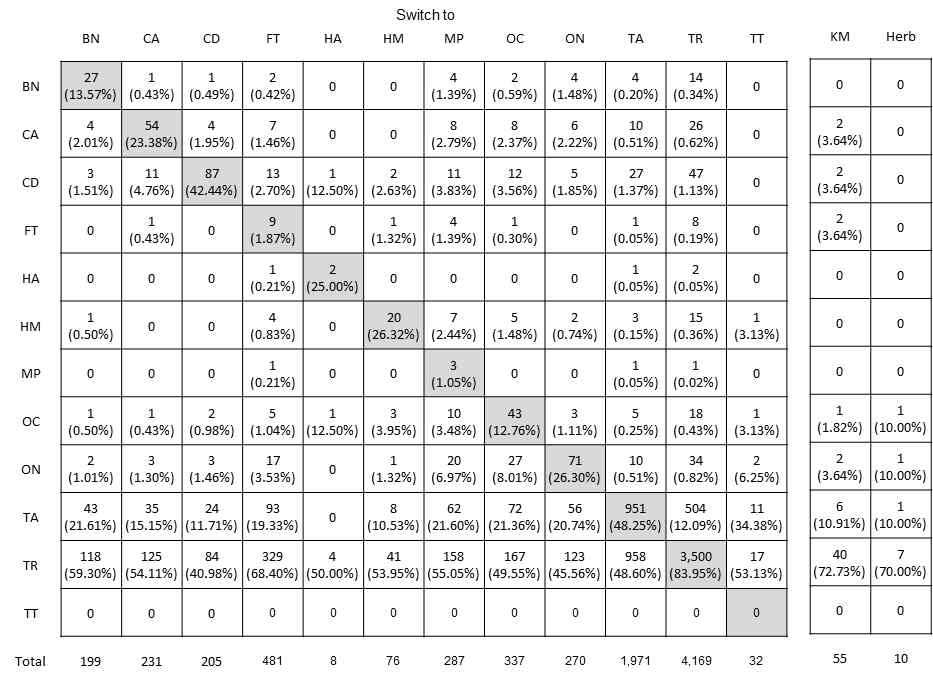 Switch matrix for continuing patients