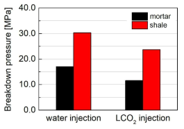 셰일(Shale)과 모르타르(Mortar)의 두 종류의 시편에 물(water)과 액화 이산화탄소(LCO2)를 파쇄 유체로 주입한 파쇄 실험에서의 파쇄 압력(Breakdown pressure)