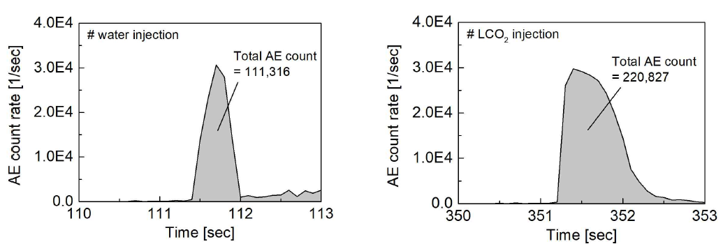 물(water)과 액화 이산화탄소(LCO2)를 주입한 파쇄 실험에서의 AE count rate와 Total AE count