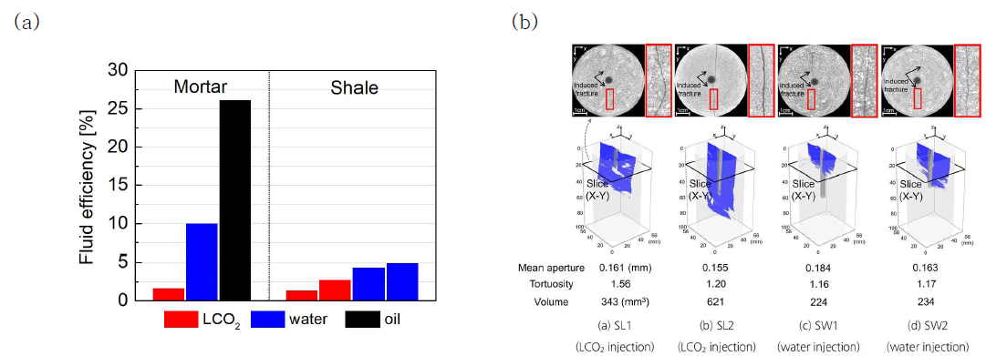 셰일 실험에서 평가한 유체 조건별 (a) 유체 효율(fluid efficiency)과 (b) 1차 균열 형상