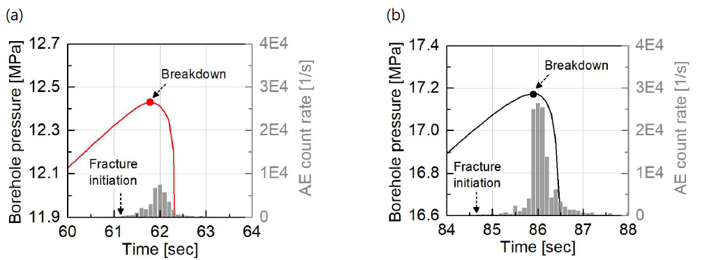 (a) CO2와 (b) 오일을 주입한 경우에 파쇄 근처에서의 시간에 따른 borehole pressure과 AE count rate의 변화. CO2 파쇄 시 peak AE count rate가 크게 감소함