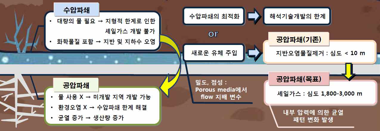 수압파쇄 한계점 및 대안방안, 공압파쇄 연구의 필요성