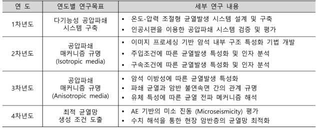 연차별 연구 목표 및 연구내용