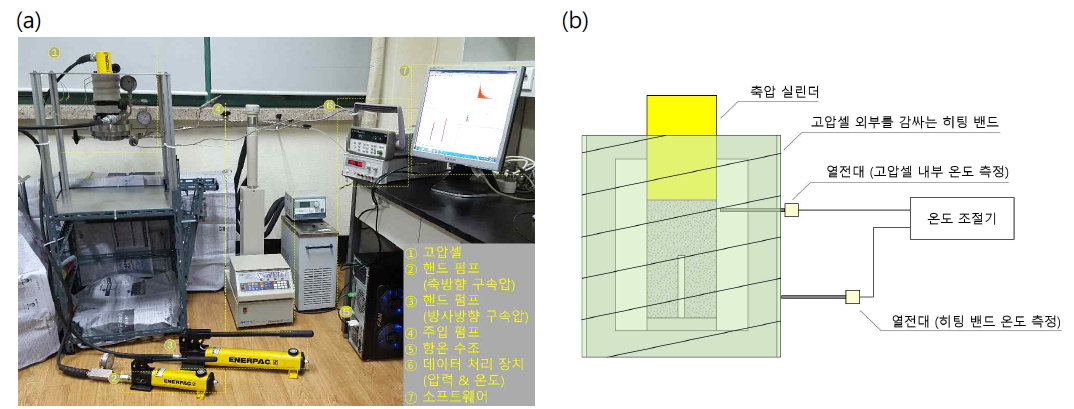 (a) 온도-압력 조절형 균열발생시스템, (b) 고압셀과 Servo 온도 제어기