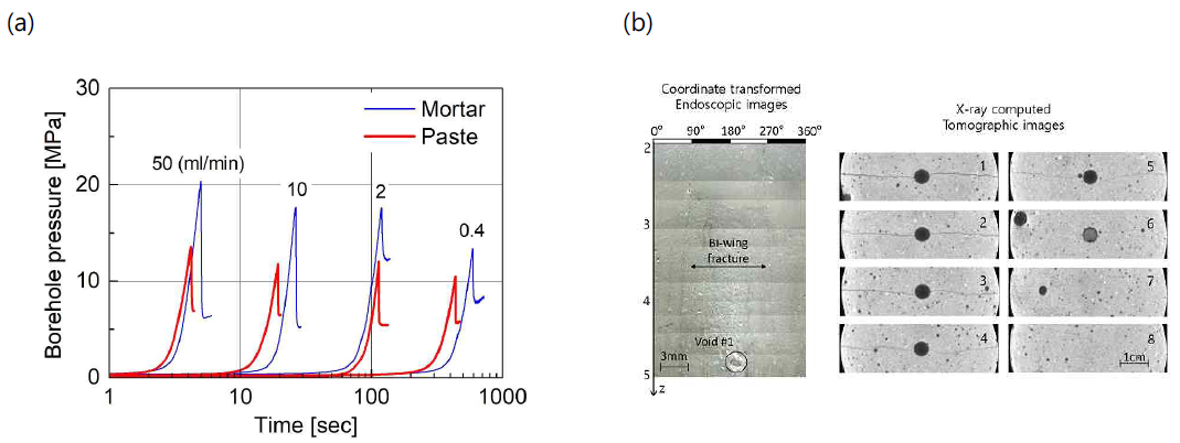 인공시편을 이용한 파쇄 실험에서 (a) 시간에 따른 내공 압력(borehole pressure) 변화, (b) 1차 균열의 내시경 및 X-ray 이미지 분석
