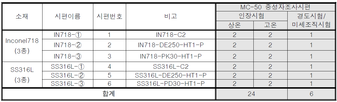 한국원자력의학원 MC-50 중성자조사시험용 중성자조사시편 종류 및 개수