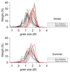 금능 탄산염 해빈 표층 퇴적물의 체질 입도와 침강입도의 빈도곡선 비교. 여름철과 겨울철의 입도의 크기 다름에 주의