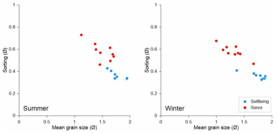 여름과 겨울의 탄산염 해빈 표층퇴적물에서 평균입도와 분급의 관계. 침강입도는 분급이 더 양호하며 세립질 영역에 도시됨