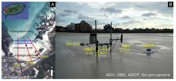 제주 금능해빈의 해빈지형변화 모니터링 측선(a)과 Go-pro 모니터링 시스템(b)