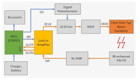 IoT 광융합기기 시스템의 Block Diagram