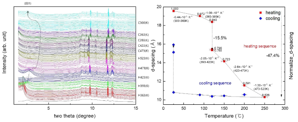 온도 증가에 따른 X선 회절 패턴의 변화 양상, 실선으로 온도가 증가함에 따라 (001)면의 Montmorillonite가 감소하는 모습을 관찰할 수 있다. 온도 증가에 따른 d-spacing을 normalize하여 나타낸 그래프. 감소량을 K으로 나누어 표기하였다