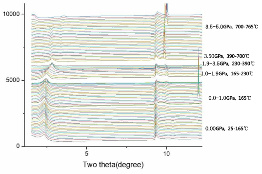 포항 방사광 가속기 (3D 빔라인) 선원을 이용한 고압 X선 회절 패턴 그래프. Na-Montmorillonite + 3차 증류수. 최대 5.0GPa, 765℃