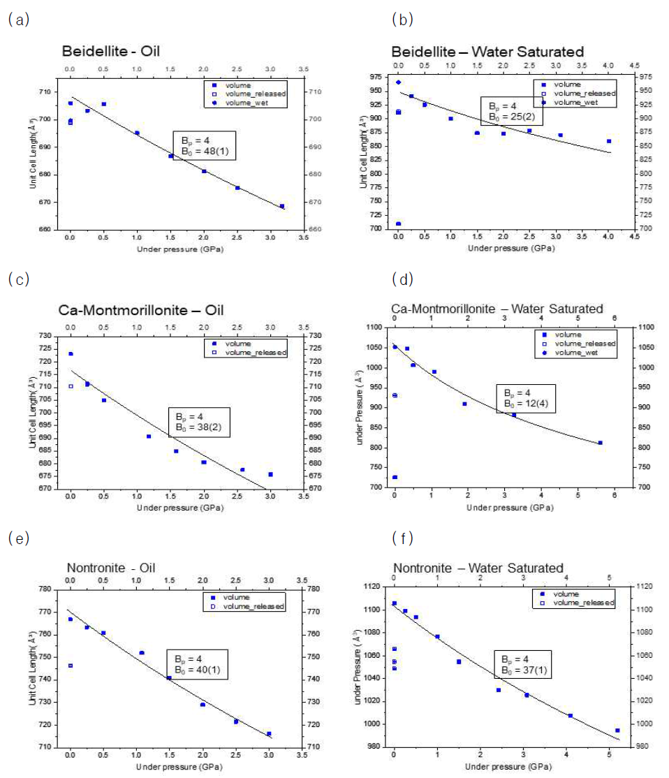 a)압력 증가에 따른 Beidellite + Silicone Oil의 압축률. b)압력 증가에 따른 Beidellite + 3차 증류수의 압축률 c)압력 증가에 따른 Ca-Montmorillonite + Silicone Oil의 압축률. d)압력 증가에 따른 Ca-Montmorillonite + 3차 증류수의 압축률. e)압력 증가에 따른 Nontronite + Silicone Oil의 압축률. f)압력 증가에 따른 Nontronite + 3차 증류수의 압축률