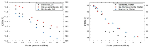 a.압력 증가에 따른 Beidellite + Silicone Oil의 (001)면 변화. b.압력 증가에 따른 Beidellite + 3차 증류수의 (001)면 변화