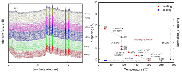 온도 증가에 따른 X선 회절 패턴의 변화 양상, 실선으로 온도가 증가함에 따라 (001)면의 Montmorillonite가 감소하는 모습을 관찰할 수 있다. 온도 증가에 따른 d-spacing을 normalize하여 나타낸 그래프. 감소량을 K으로 나누어 표기하였다