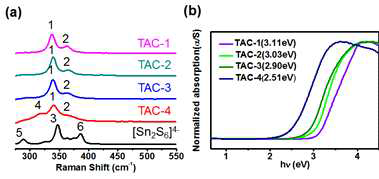 (a) 대응 양이온의 조절을 통하여 얻은 4가지의 Sn2S64-뭉치화합물기반 에어로겔 (TAC-n: 1 = tetramethylammonium, 2 = dimethylammonium, 3 = methylammonium, 4 = ammonium)의 Raman 분석 결과. (b) TAC-1, TAC-2, TAC-3, TAC-4의 밴드갭 분석