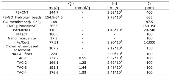 황화주석 에어로겔 (TAC-n: 1 = TMA, 2= DMA, 3 = MA, 4 = A) 및 알려진 Cs+ 이온 흡착소재의 기능성 비교. (Qe : Cesium removal capacity at equilibrium state. Kd : distribution coefficient. Ci : Initial concentration)