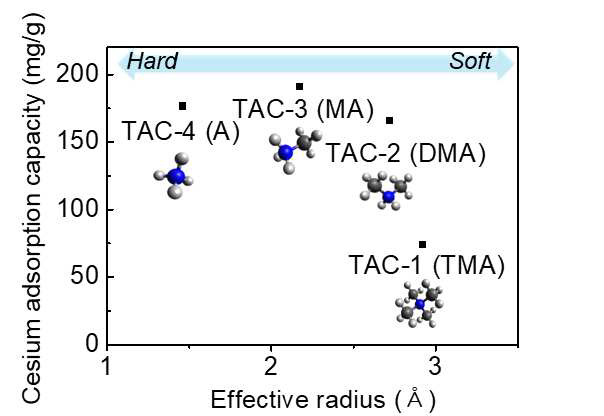 황화주석 에어로겔 (TAC-n: 1 = TMA, 3 = MA, 4 = A)의 대응 양이온의 크기 및 무른정도에 따른 이온교환 용량의 비교