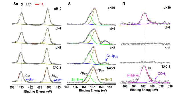 pH 2, 6, 10에서 methyl ammonium을 대응 양이온으로 갖는 Sn2S64-뭉치화합물기반 칼코겔의 흡착 후 Sn, S, N XPS 분석 결과