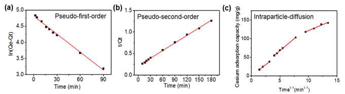 (a) 90분 동안의 TAC-3 겔의 흡착 거동에 대한 Pseudo-first-order fitting 결과 (b) 3시간 동안의 TAC-3 겔의 흡착 거동에 대한 Pseudo-second-order fitting 결과 (c) TAC-3 겔 네트워크 안에서 세슘의 diffusion에 대한 분석 결과