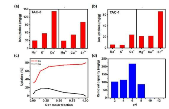 (a) TAC-3 에어로 겔의 이온별 흡착 (b) TAC-1 에어로 겔의 이온별 흡착 (c) TAC-3 에어로겔의 세슘 및 나트륨의 몰분율에 따른 흡착 (d) pH에 따른 세슘 제거 특성