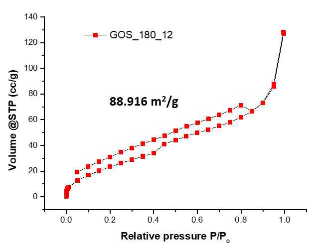 황이 도핑된 graphene oxide 겔의 비표면적 측정 결과