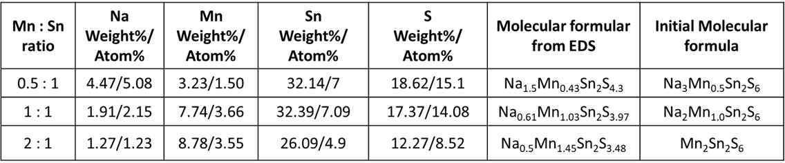 Mn2+-Sn2S6 4- 기반 겔의 EDS 분석