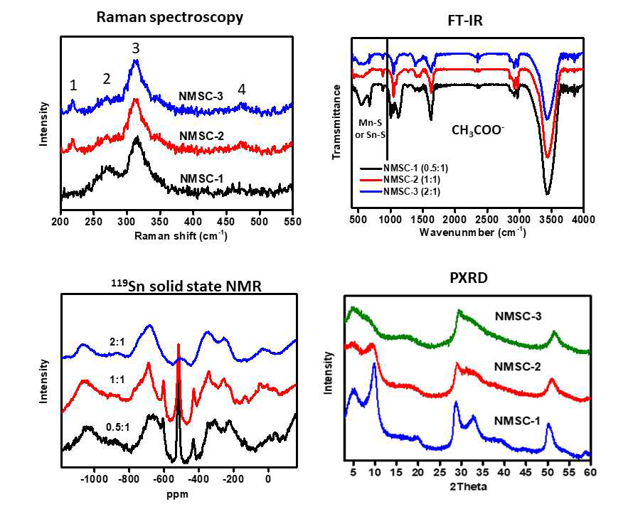 Mn2+-Sn2S6 4- 기반 겔의 분광분석. (Raman, FT-IR, Sn 고체 NMR, PXRD)
