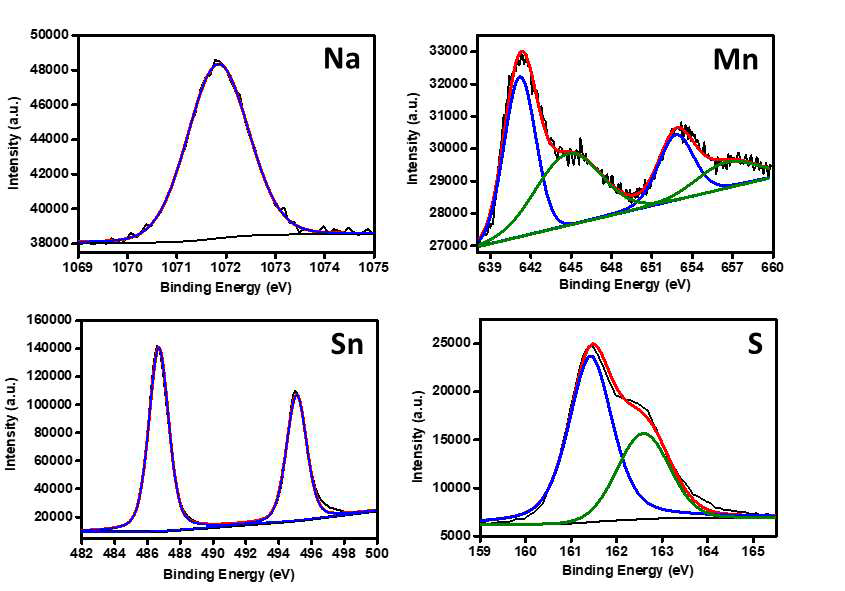 NMSC-1 의 Na, Mn, Sn, S에 관한 XPS 분석