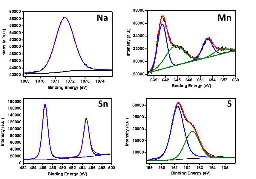 NMSC-2 의 Na, Mn, Sn, S에 관한 XPS 분석