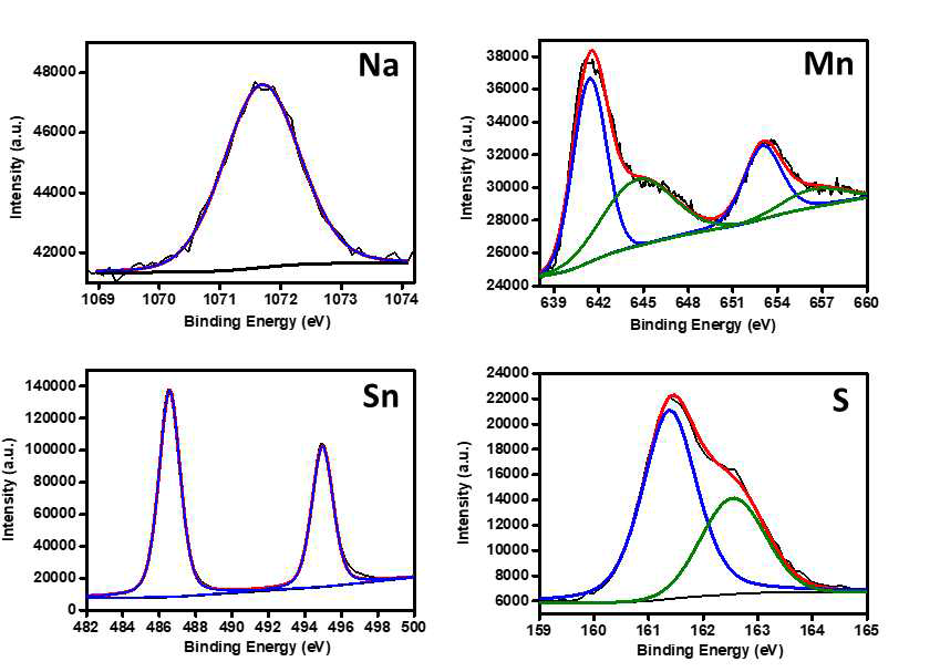 NMSC-3 의 Na, Mn, Sn, S에 관한 XPS 분석