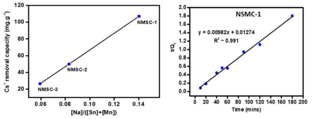 NMSC-n 에어로겔의 Cs+이온 교환용량과 최적화된 NMSC-1의 Pseudo-first-order와 Pseudo-second-order fitting 결과