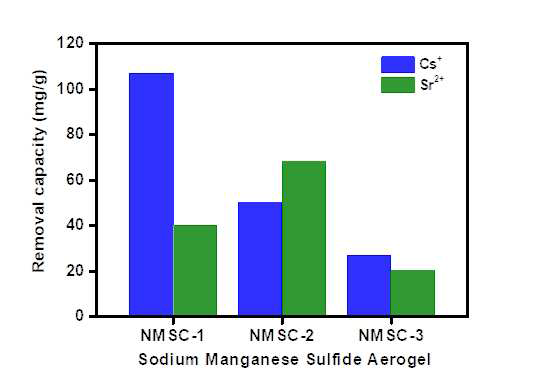 pH7의 중성 수용액에서의 NMSC-n 에어로겔의 Cs+이온 및 Sr2+이온 교환용량