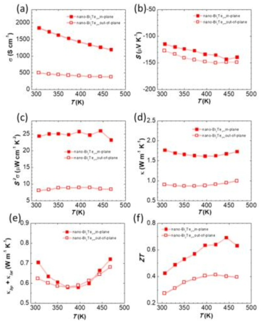 SPSed-Bi2Te3 나노플레이트의 온도에 따른 (a) 전도도, (b) Seebeck 계수, (c) power factor, (d) 전체 열전도도, (e) bipolar+격자 열전도도, (f) 열전특성 (zT)