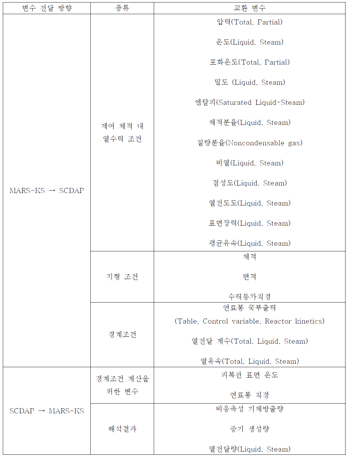 MARS-KS와 SCDAP 간의 교환 변수