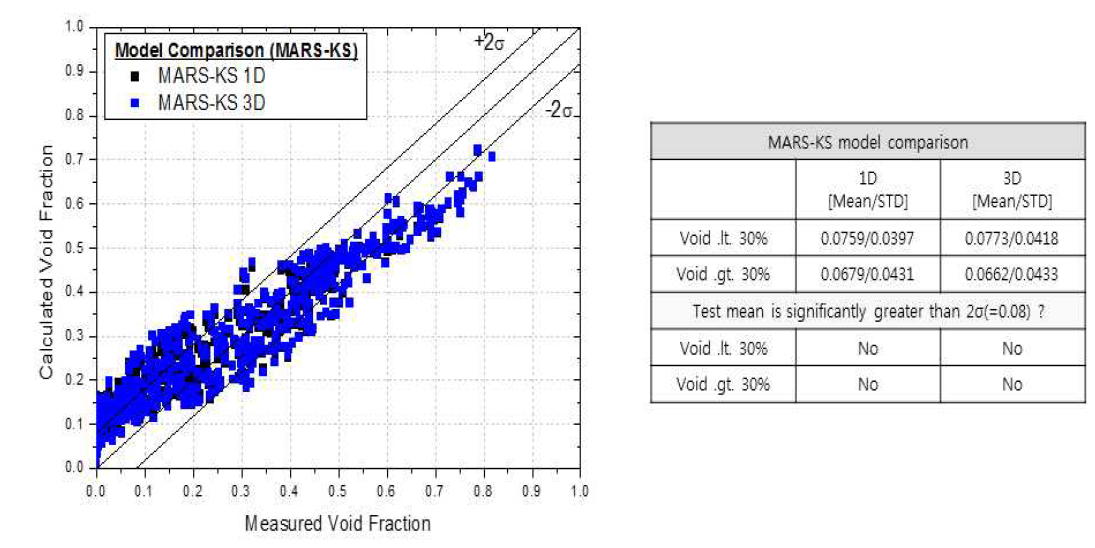 MARS-KS 1차원 및 3차원 모델의 기포율 계산결과