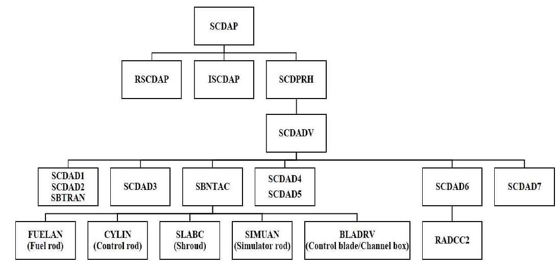 SCDAP 코드 내 주요 서브루틴 조직도