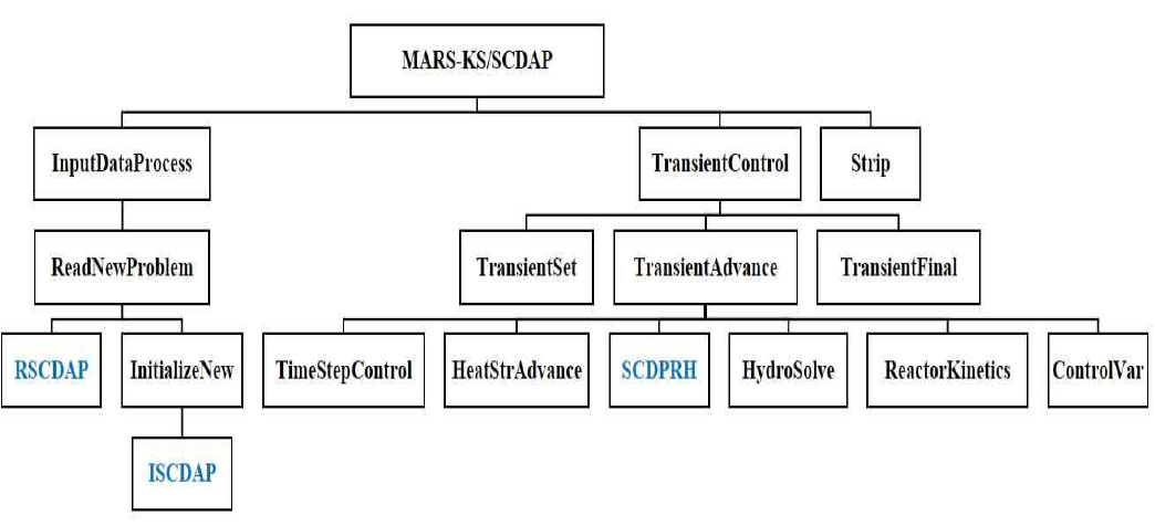 MARS-KS/SCDAP 연계해석체계의 주요 서브루틴 조직도