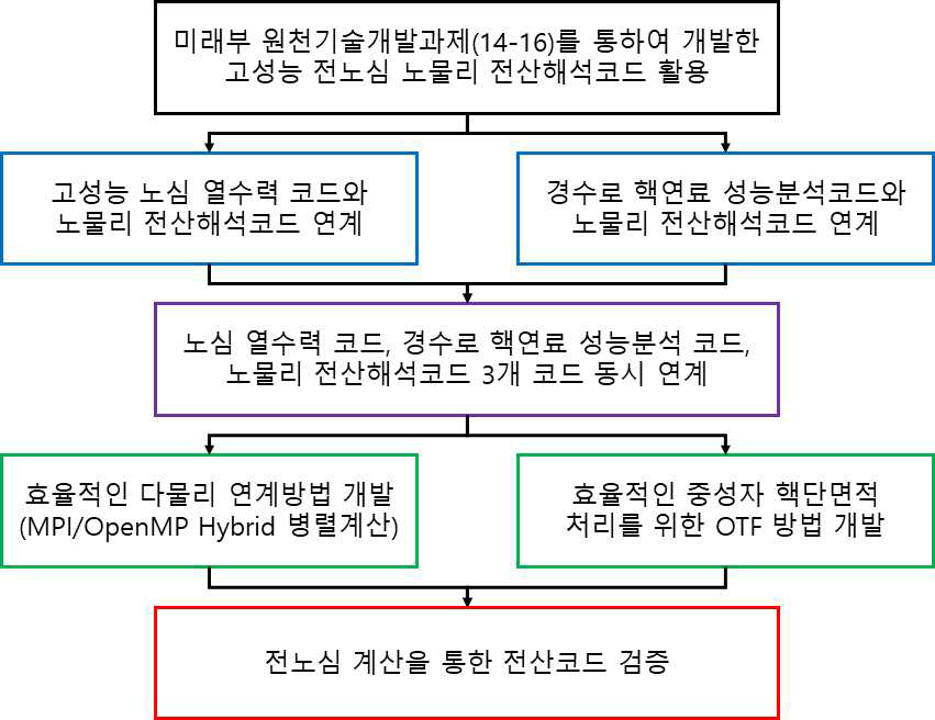 연구개발 추진 전략