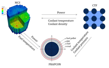 Coupling information exchange between CTF, FRAPCON and MCS