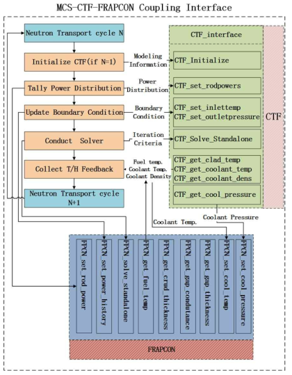 Flow chart of fully coupling of CTF and FRAPCON with MCS