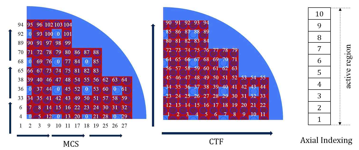 Index mapping between MCS and CTF