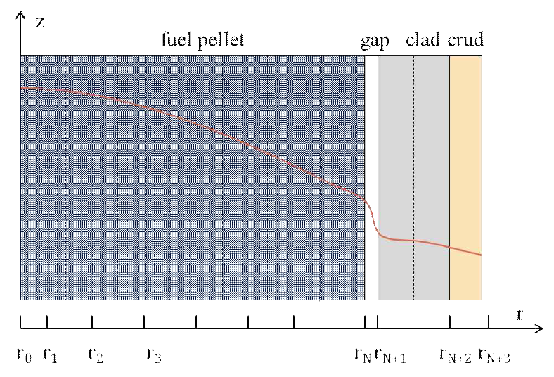 Radial meshes of fuel rod in FRAPCON