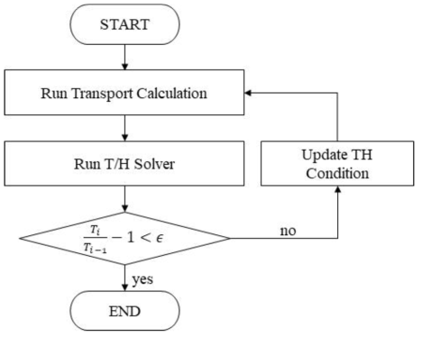 Iteration Feedback 알고리즘