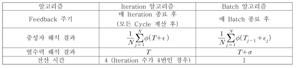 Iteration 알고리즘과 Batch 알고리즘 비교