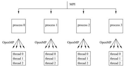 OpenMP/MPI Hybrid 병렬 계산 구조